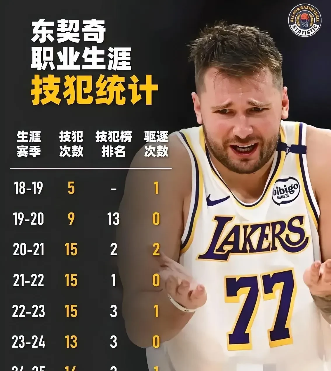 九游娱乐APP-东契奇迎来十二赛季出色发挥，DWG观众热烈欢呼！-九游娱乐APP